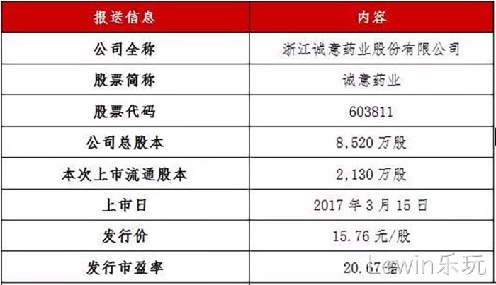 Lewin乐玩◈成功上市